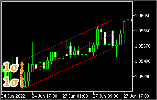 standard deviation channel