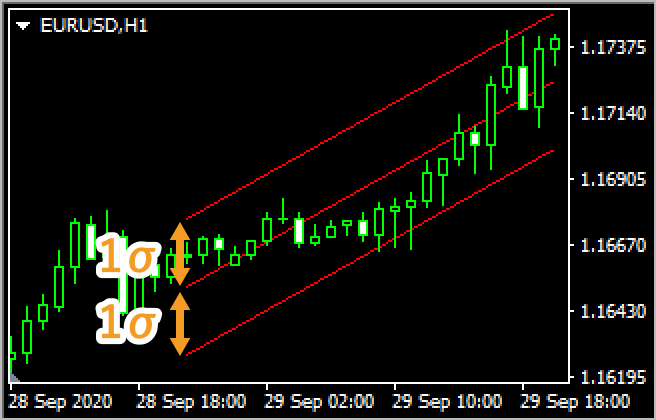Standard deviation channel