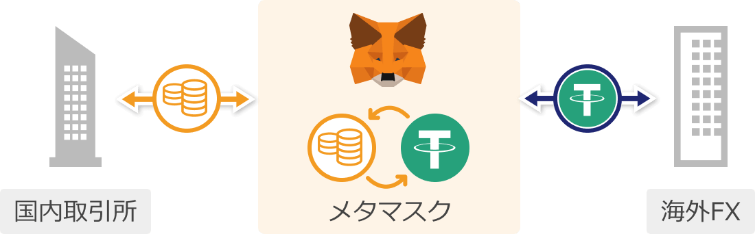 ウォレットを経由した海外FXとの入出金