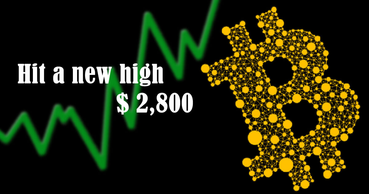 ビットコイン2800ドル台突入、再び過去最高値更新