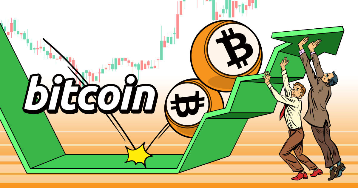ビットコイン価格が800ドル以上の急反発を見せる