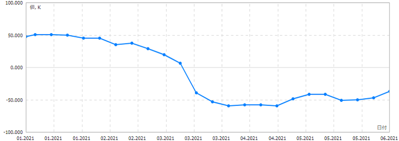 IMMドル円ネットポジション