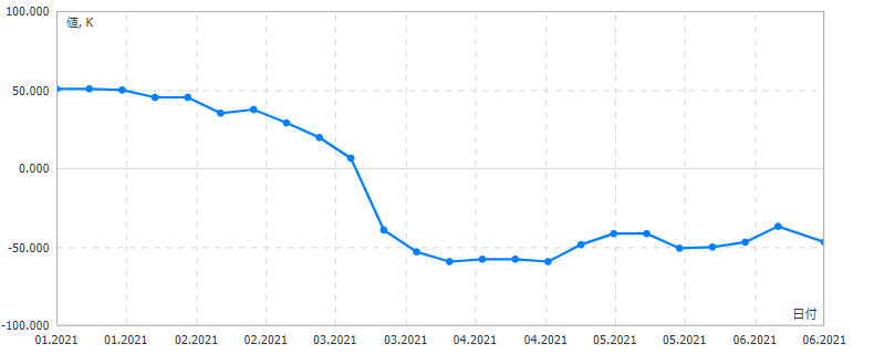 IMMドル円ネットポジション