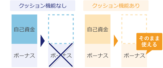 エネルギークッション機能
