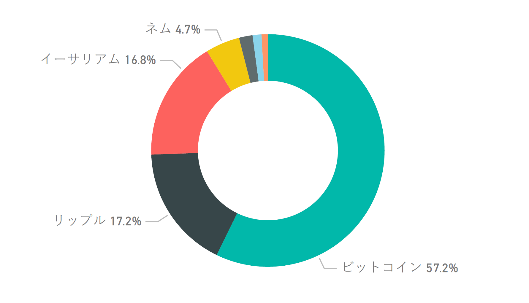 国内仮想通貨市場における銘柄別取引量の割合