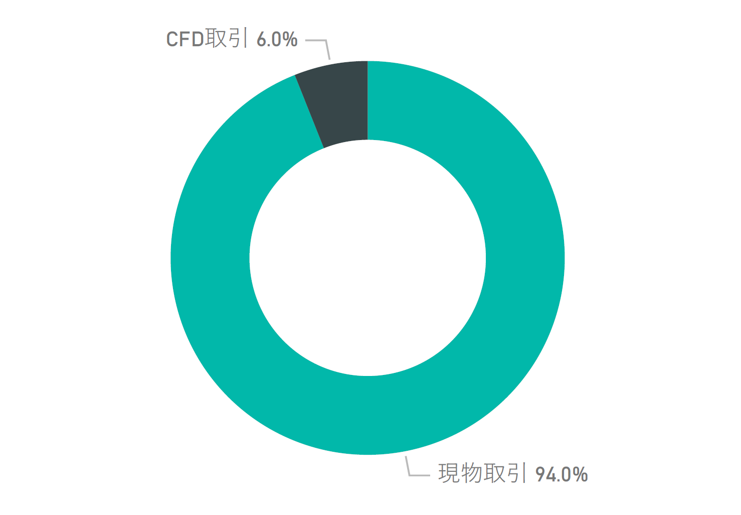 仮想通貨の現物取引とCFD取引量の割合