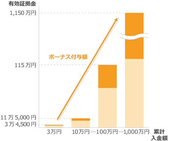 milton markets夏トク15％入金ボーナス付与額