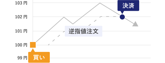 トレーリングストップ
