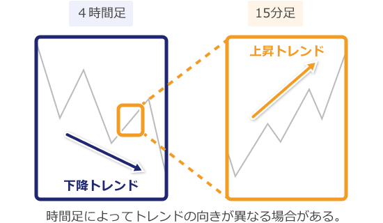 長期足に逆らわないエントリー