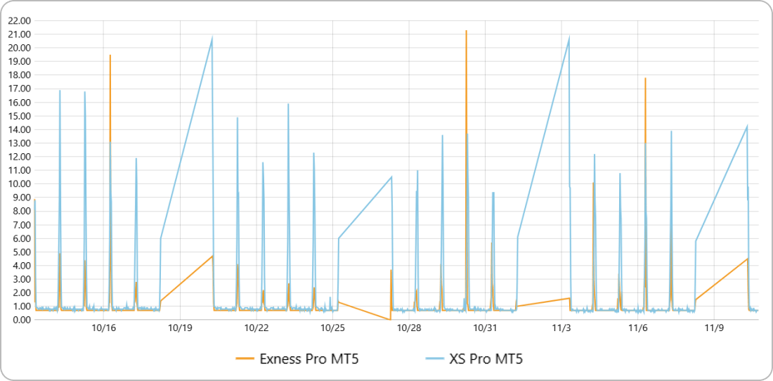USDJPYを2社で比較