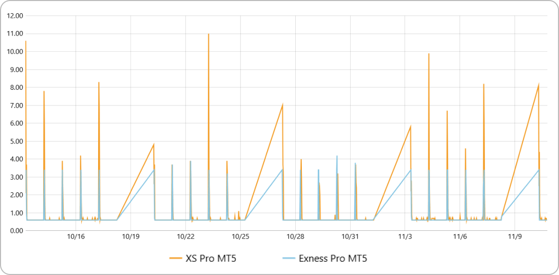 EURUSDを2社で比較