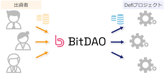 BitDAOの仕組み
