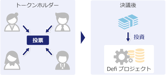 DAOの投票の様子