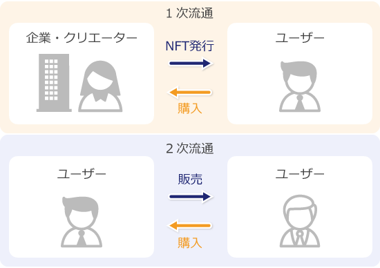 NFTマーケットプレイス