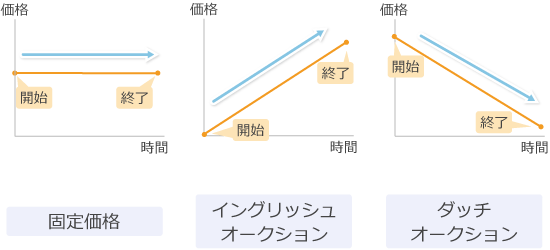 Syoyuの販売方式