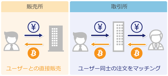 取引所と販売所の違い
