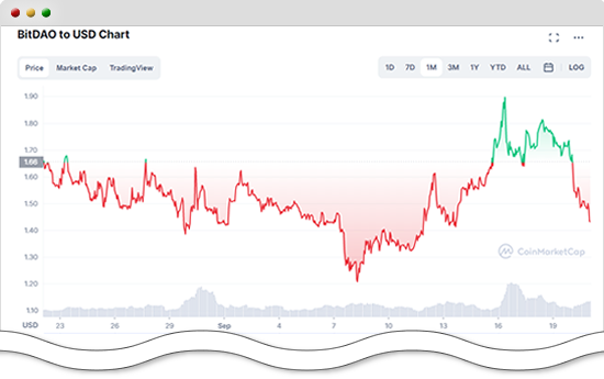 BITトークンの価格推移