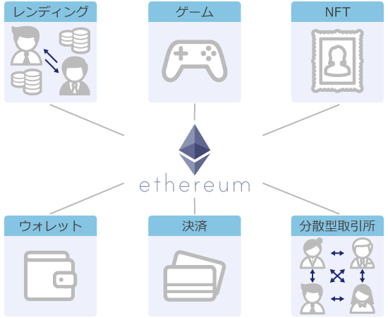 イーサリアムのDApp