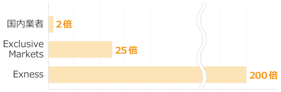 国内仮想通貨取引所と海外FXのレバレッジの違い