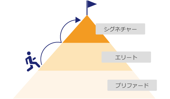 Exnessプレミアのステータス