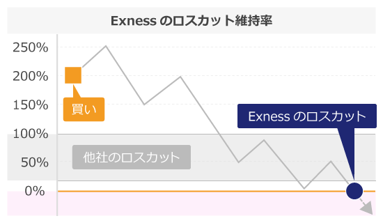 Exnessのロスカット維持率