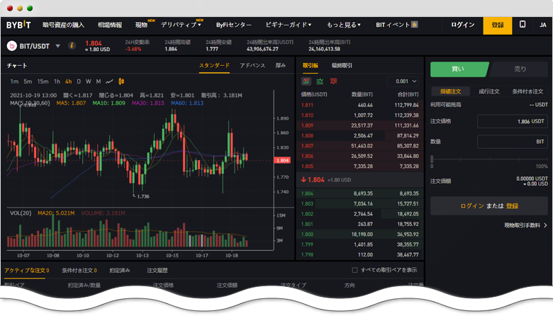 BITトークンのチャート