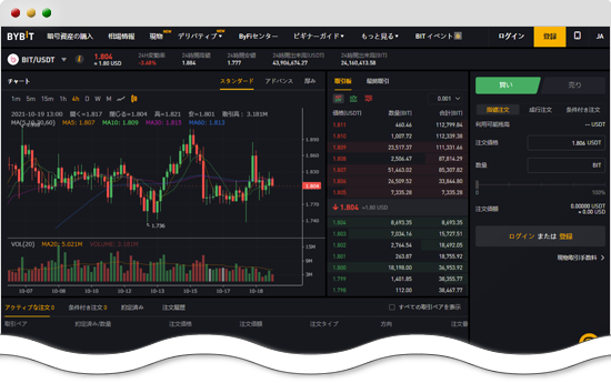 BITトークンのチャート