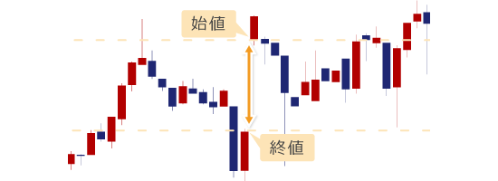 相場の窓開け
