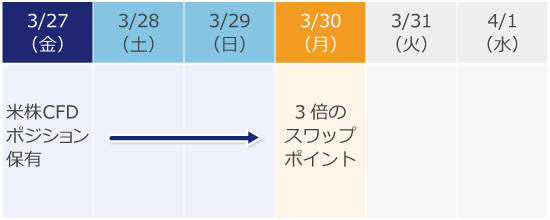 スワップポイントの反映タイミング