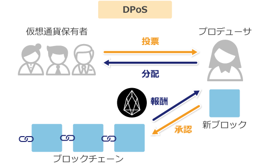 イオスのDPoSの説明