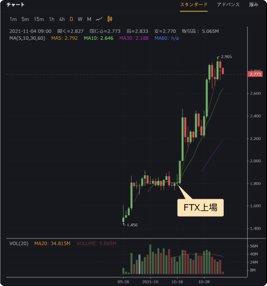 BITトークンの値動き