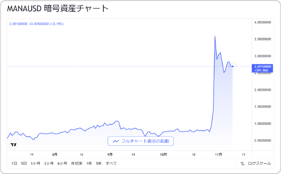 MANAとUSDの価格チャート
