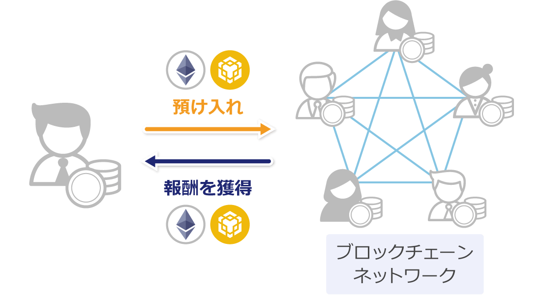 PoSのステーキングの仕組み
