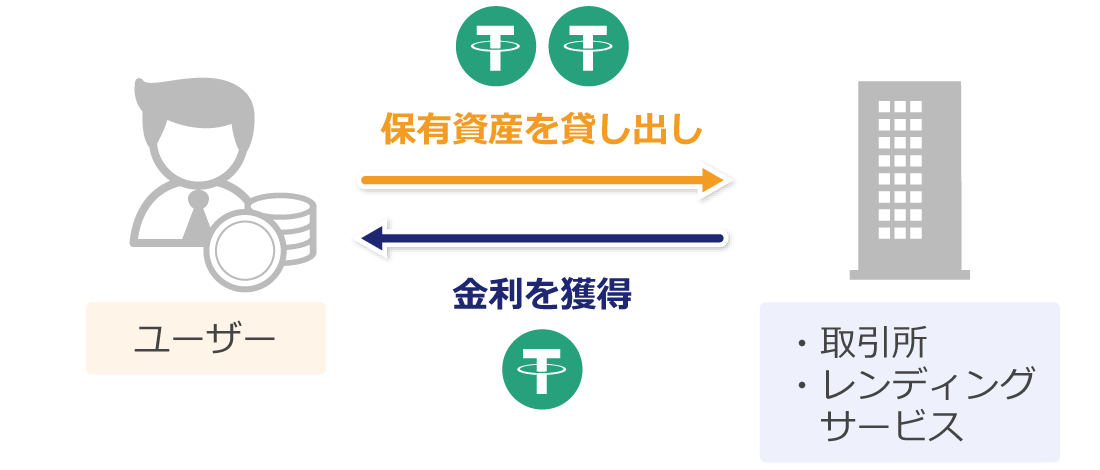 ステーキング（レンディング）の仕組み