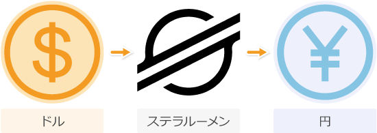 ブリッジ通貨の仕組み