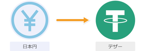 日本円からテザーへの交換