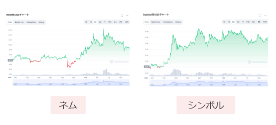 XEM（NEM）とシンボルの価格チャート