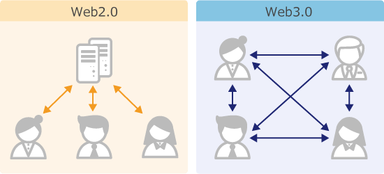 現在のインターネットとWeb3.0の比較
