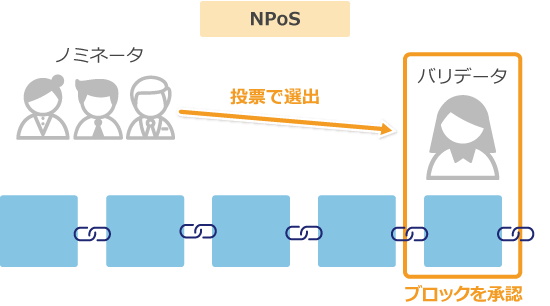NPoSの説明