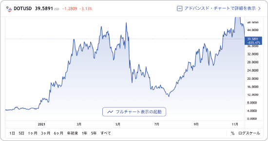 初上場からのポルカドット価格