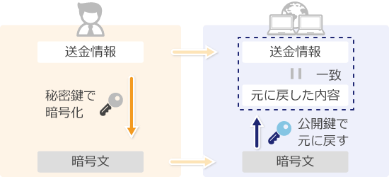 仮想通貨取引における署名のプロセス