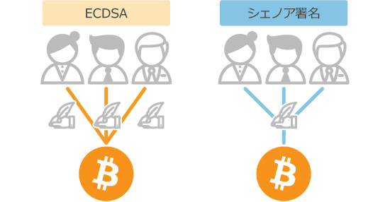 ECDSAとシュノア署名の比較画像