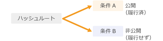 スマートコントラクトの分岐とMASTの公開範囲
