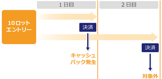 キャッシュバックキャンペーンの条件