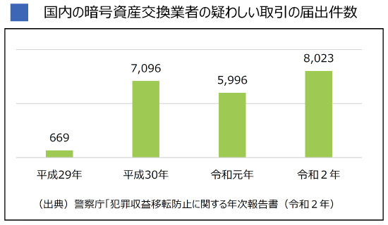 国内の仮想通貨取引所の疑わしい取引の届出件数