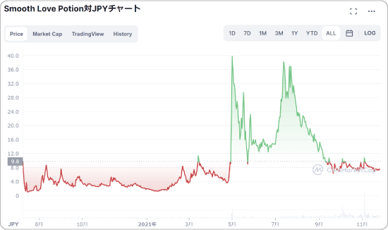 SLPのチャート