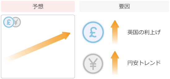 ポンド円の上昇を予想