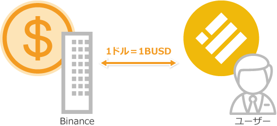 BUSDの仕組み