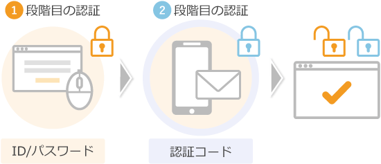 2段階認証の仕組み