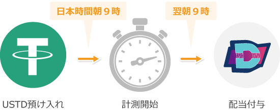 入金と配当